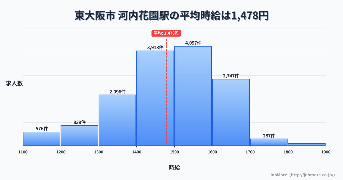 大阪府東大阪市河内花園駅周辺の平均時給は1,372円です。中央値は1,281円、最頻値は1,200円〜1,300円です。