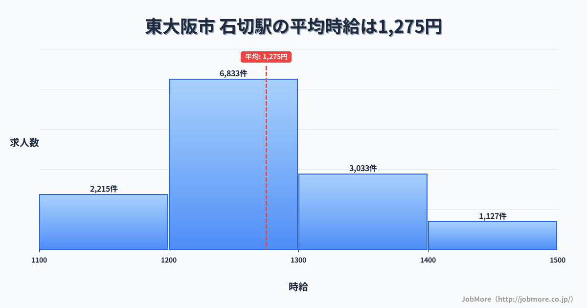 大阪府東大阪市石切駅周辺の平均時給は1,372円です。中央値は1,281円、最頻値は1,200円〜1,300円です。