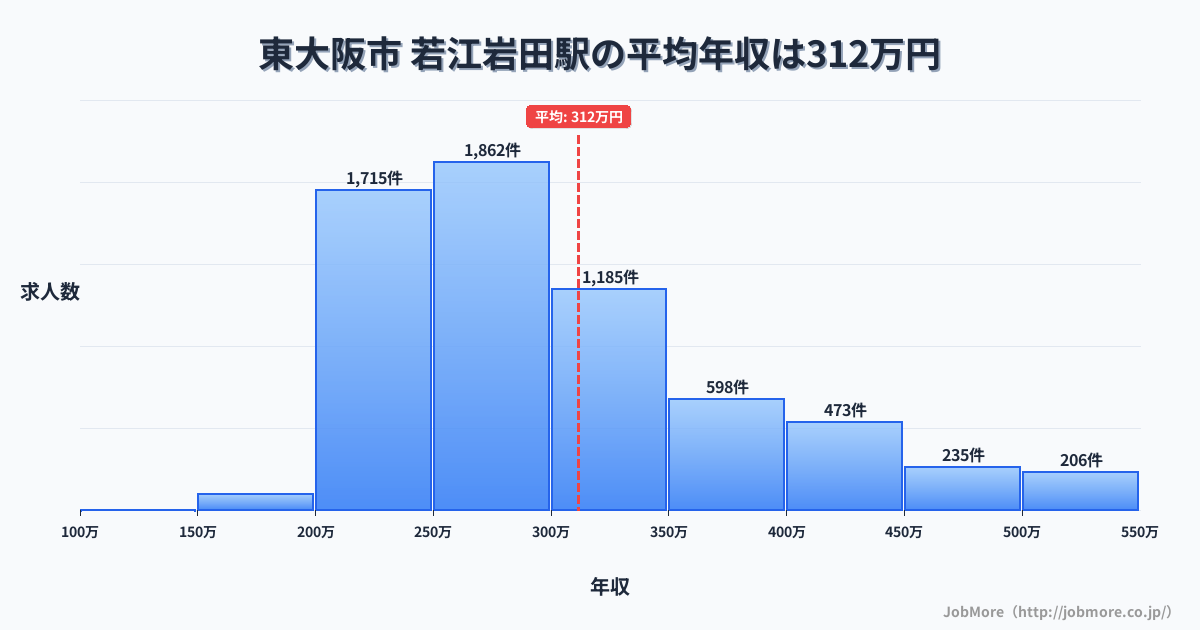 大阪府東大阪市若江岩田駅周辺の平均年収は277万円です。中央値は265万円、最頻値は200万円〜250万円です。