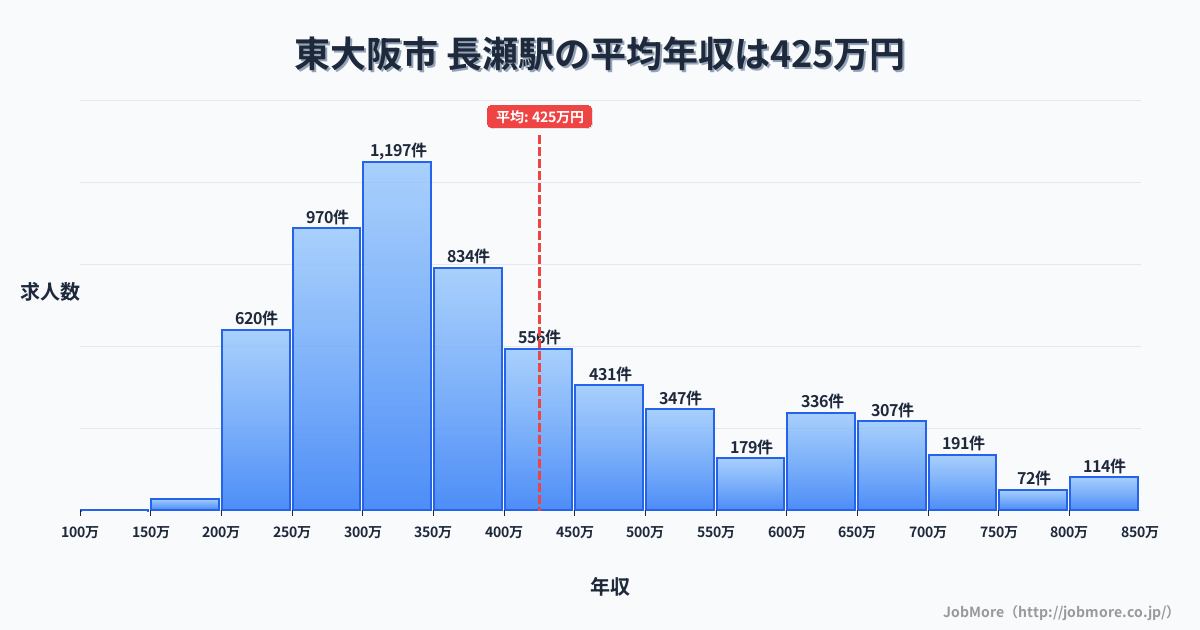 大阪府東大阪市長瀬駅周辺の平均年収は363万円です。中央値は337万円、最頻値は300万円〜350万円です。