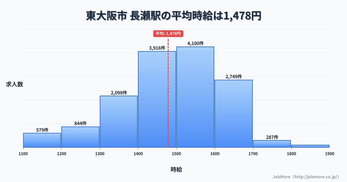 大阪府東大阪市長瀬駅周辺の平均時給は1,372円です。中央値は1,281円、最頻値は1,200円〜1,300円です。