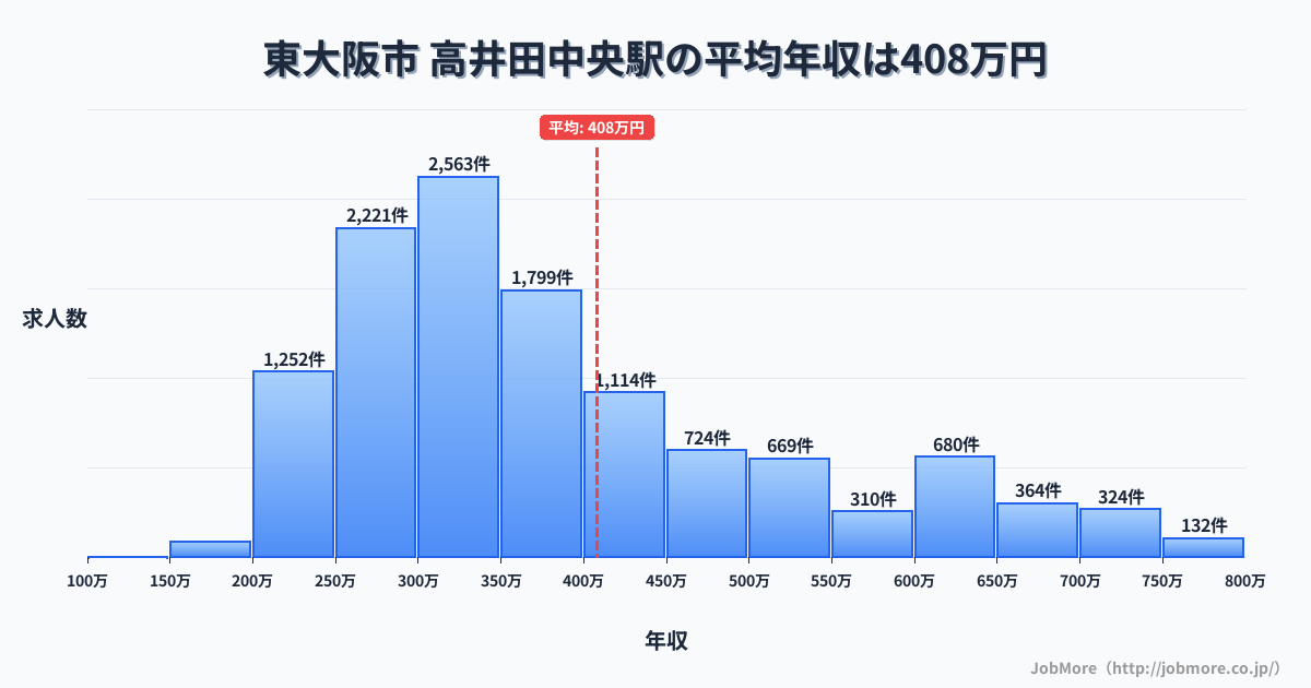 大阪府東大阪市高井田中央駅周辺の平均年収は365万円です。中央値は337万円、最頻値は300万円〜350万円です。