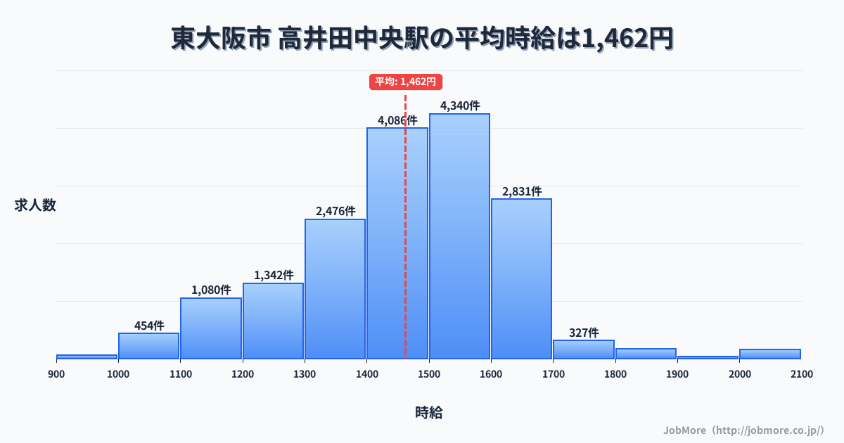 大阪府東大阪市高井田中央駅周辺の平均時給は1,369円です。中央値は1,279円、最頻値は1,200円〜1,300円です。