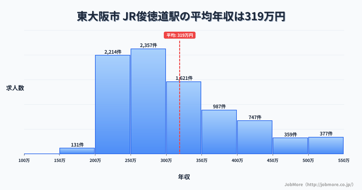 大阪府東大阪市俊徳道駅周辺の平均年収は364万円です。中央値は337万円、最頻値は300万円〜350万円です。