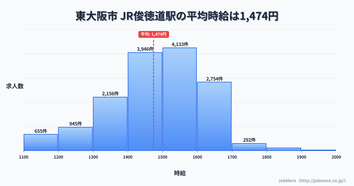 大阪府東大阪市俊徳道駅周辺の平均時給は1,372円です。中央値は1,281円、最頻値は1,200円〜1,300円です。