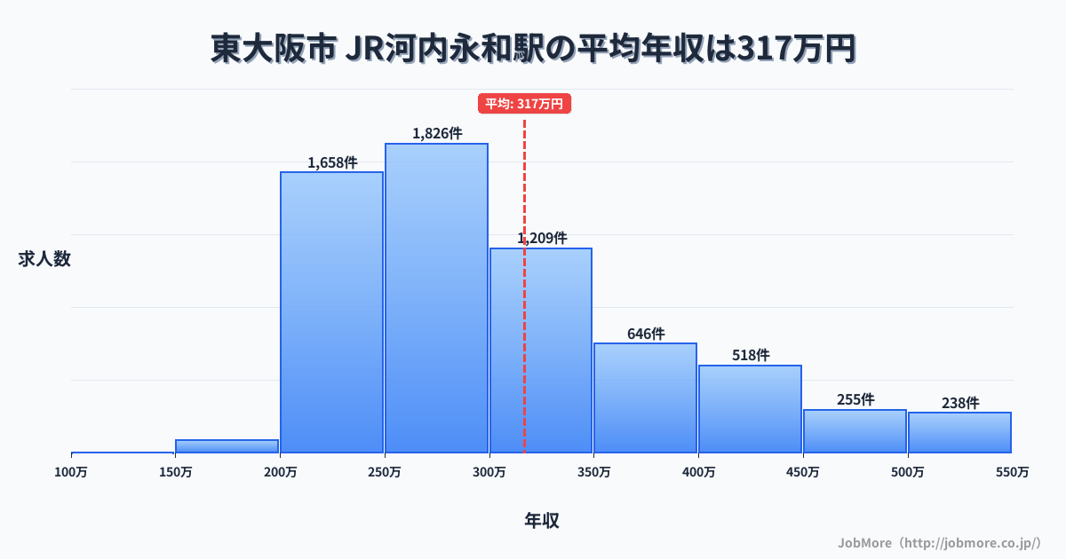 大阪府東大阪市河内永和駅周辺の平均年収は363万円です。中央値は337万円、最頻値は300万円〜350万円です。