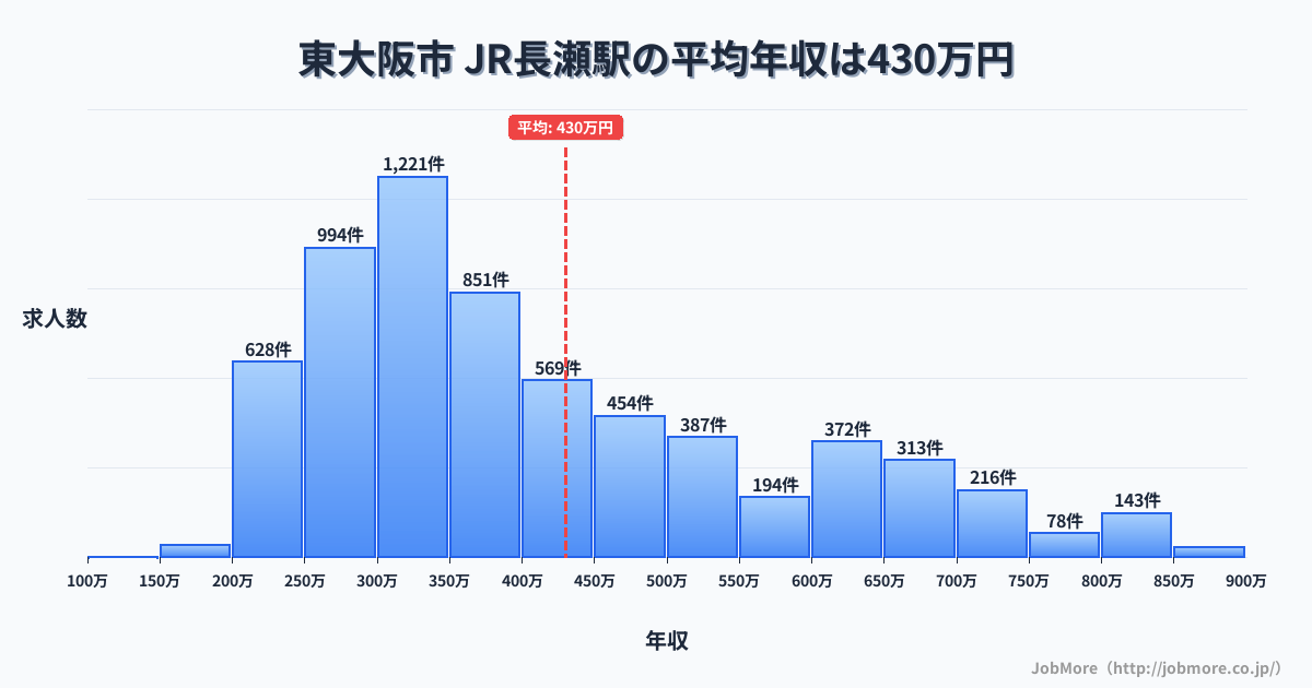 大阪府東大阪市長瀬駅周辺の平均年収は363万円です。中央値は337万円、最頻値は300万円〜350万円です。
