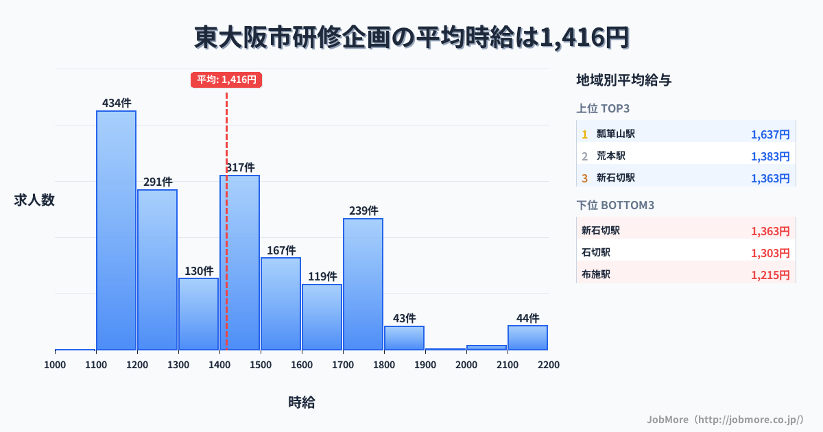 大阪府 東大阪市内の研修企画の平均時給は1,417円です。中央値は1,400円、最頻値は1,100円〜1,200円です。