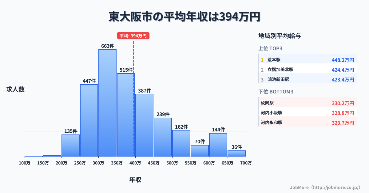 大阪府 東大阪市内の平均年収は394万円です。中央値は360万円、最頻値は300万円〜350万円です。