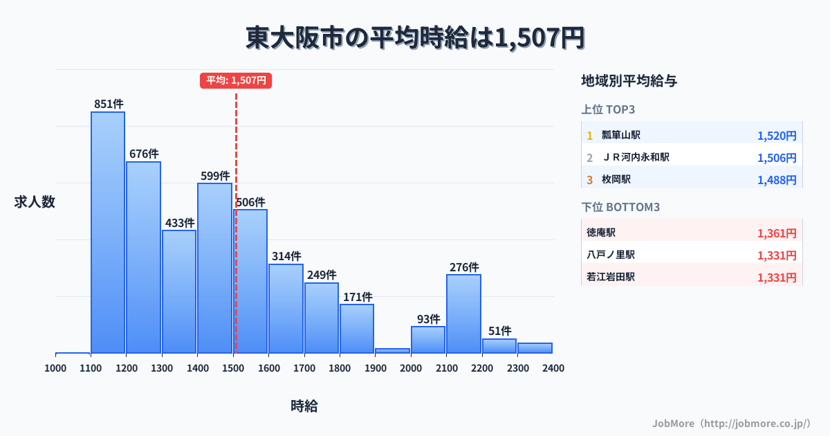 大阪府 東大阪市内の平均時給は1,509円です。中央値は1,423円、最頻値は1,100円〜1,200円です。