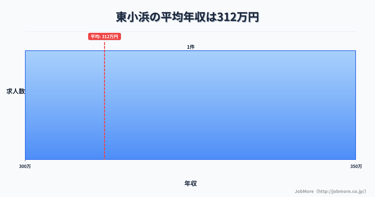 福井県小浜市東小浜駅周辺の平均年収は355万円です。中央値は338万円、最頻値は300万円〜350万円です。