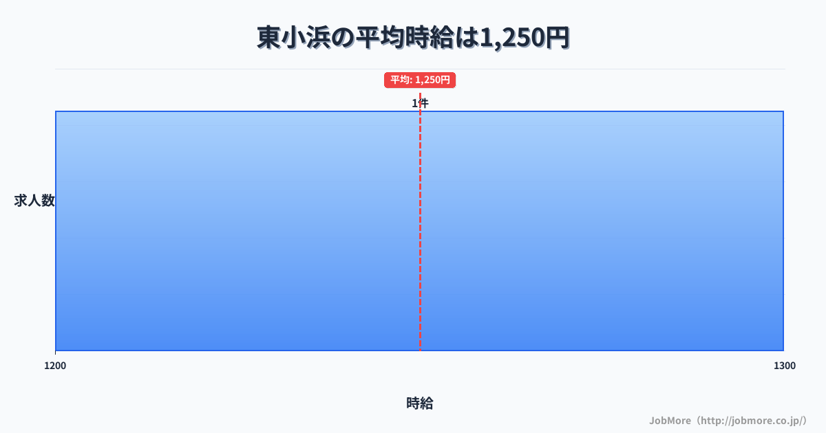 福井県小浜市東小浜駅周辺の平均時給は1,217円です。中央値は1,120円、最頻値は1,000円〜1,100円です。