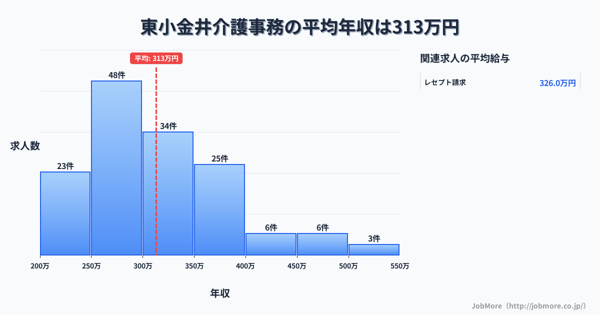 東京都小金井市東小金井駅周辺の介護事務の平均年収は315万円です。中央値は300万円、最頻値は250万円〜300万円です。