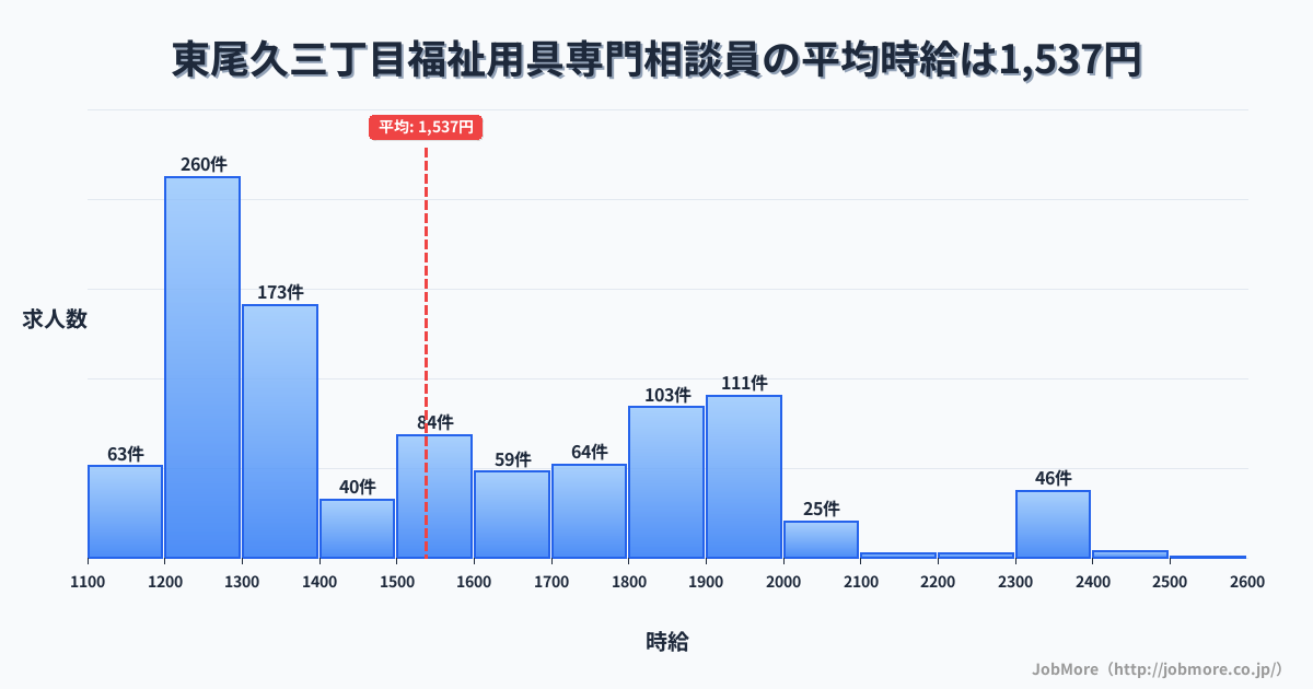 東京都荒川区東尾久三丁目駅周辺の福祉用具専門相談員の平均時給は1,537円です。中央値は1,449円、最頻値は1,200円〜1,300円です。