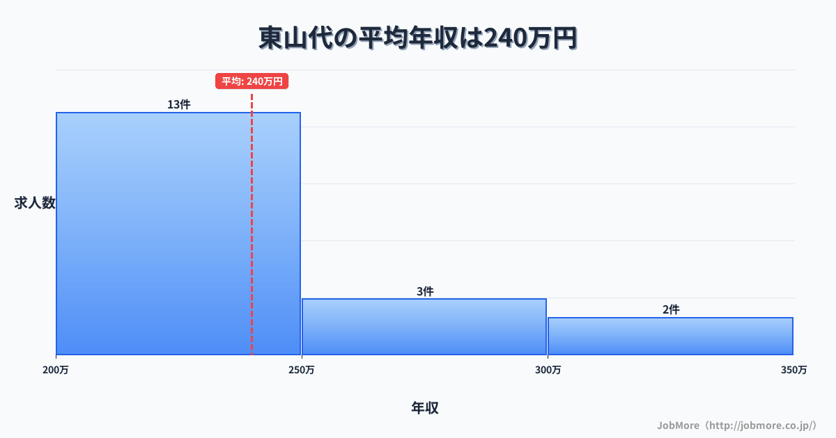 佐賀県伊万里市東山代駅周辺の平均年収は298万円です。中央値は278万円、最頻値は250万円〜300万円です。