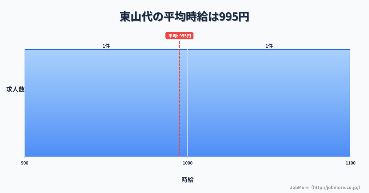 佐賀県伊万里市東山代駅周辺の平均時給は1,208円です。中央値は1,100円、最頻値は1,000円〜1,100円です。