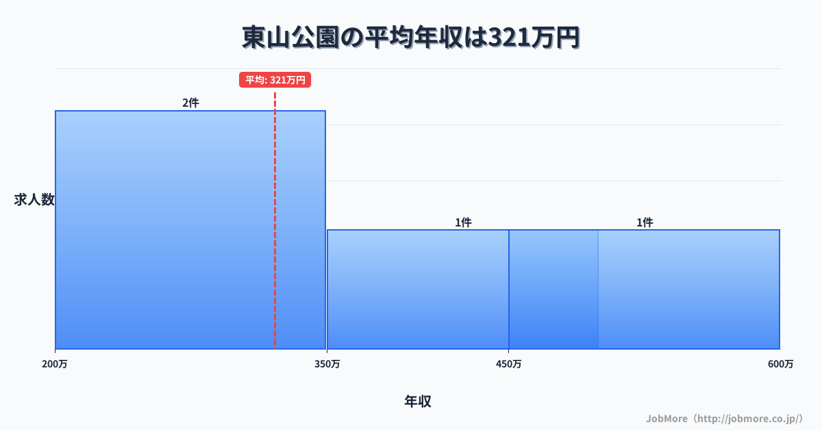 鳥取県米子市東山公園駅周辺の平均年収は338万円です。中央値は301万円、最頻値は250万円〜300万円です。