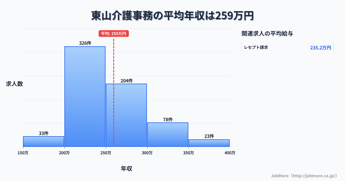 北海道北海道東山駅周辺の介護事務の平均年収は323万円です。中央値は308万円、最頻値は300万円〜350万円です。