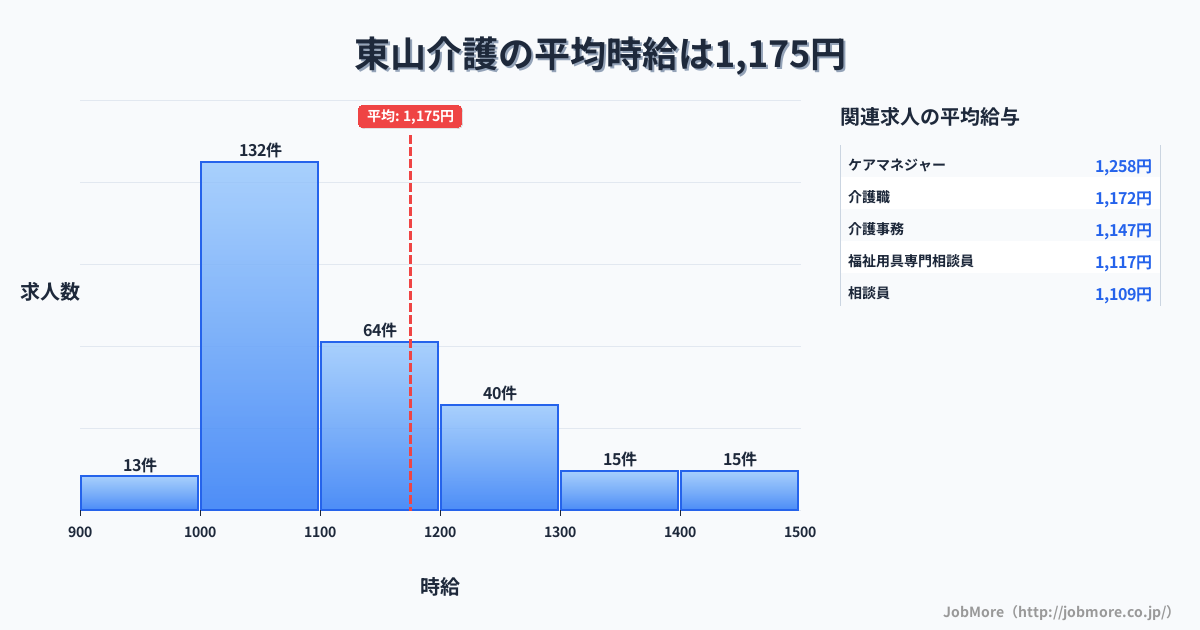 北海道北海道東山駅周辺の介護の平均時給は1,174円です。中央値は1,100円、最頻値は1,000円〜1,100円です。