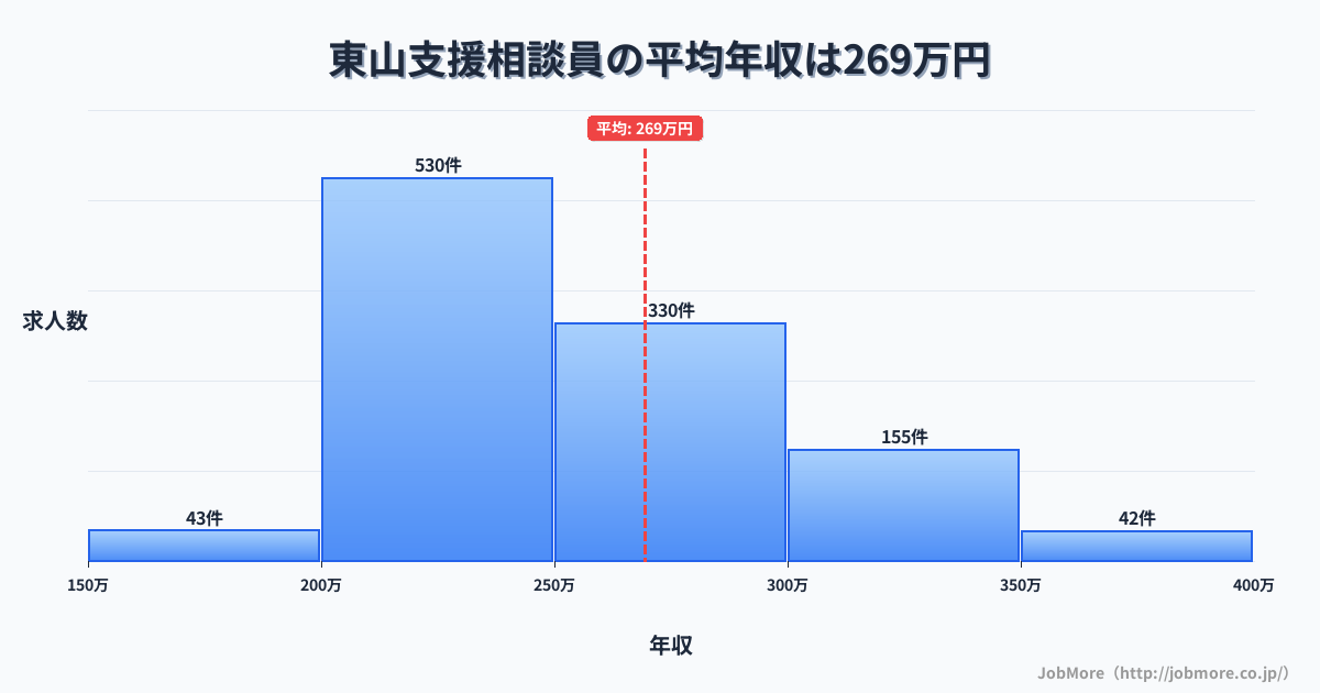 北海道北海道東山駅周辺の支援相談員の平均年収は269万円です。中央値は250万円、最頻値は200万円〜250万円です。