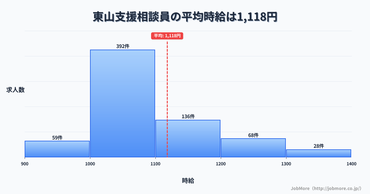 北海道北海道東山駅周辺の支援相談員の平均時給は1,118円です。中央値は1,050円、最頻値は1,000円〜1,100円です。