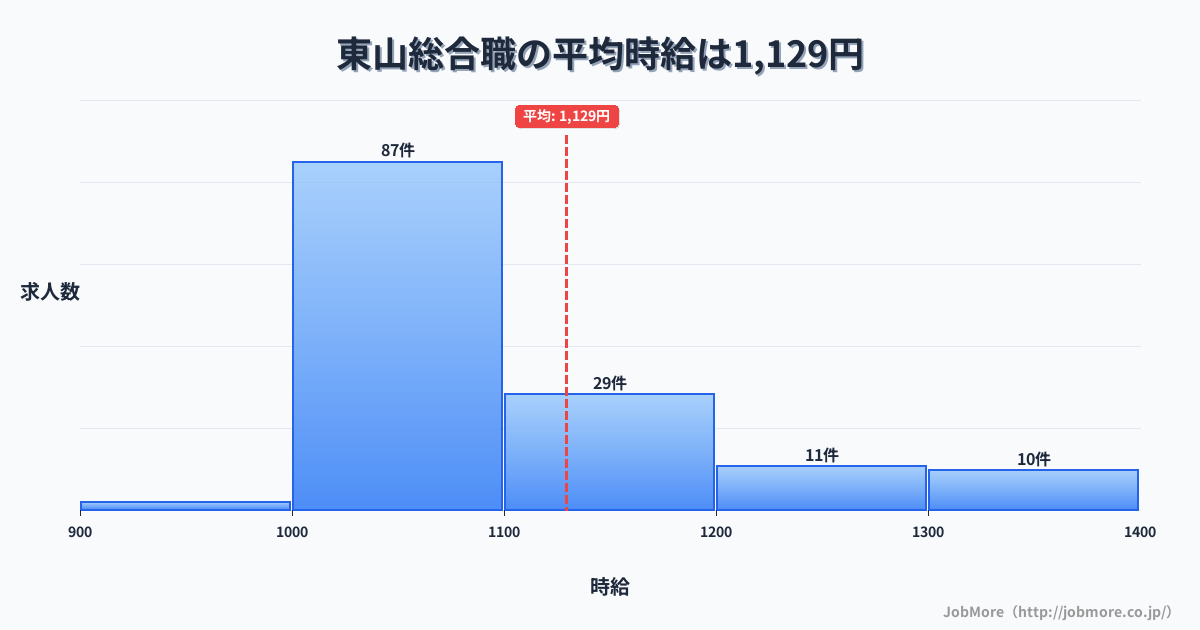 北海道北海道東山駅周辺の総合職の平均時給は1,220円です。中央値は1,135円、最頻値は1,000円〜1,100円です。