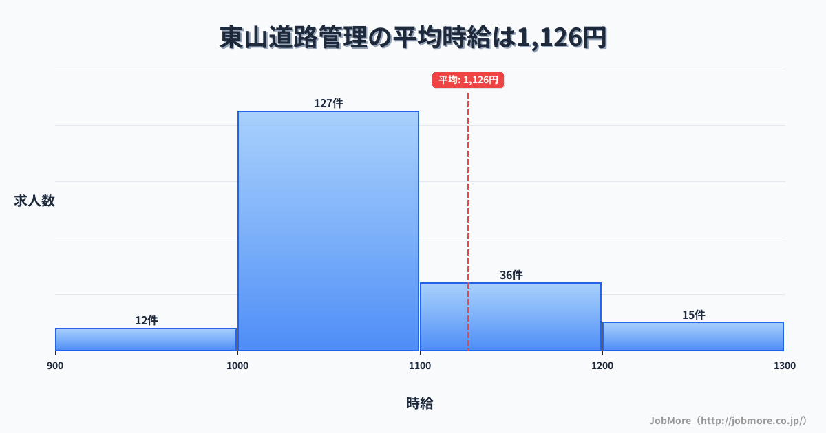 北海道北海道東山駅周辺の道路管理の平均時給は1,130円です。中央値は1,050円、最頻値は1,000円〜1,100円です。