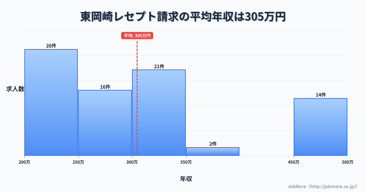愛知県岡崎市東岡崎駅周辺のレセプト請求の平均年収は304万円です。中央値は282万円、最頻値は200万円〜250万円です。