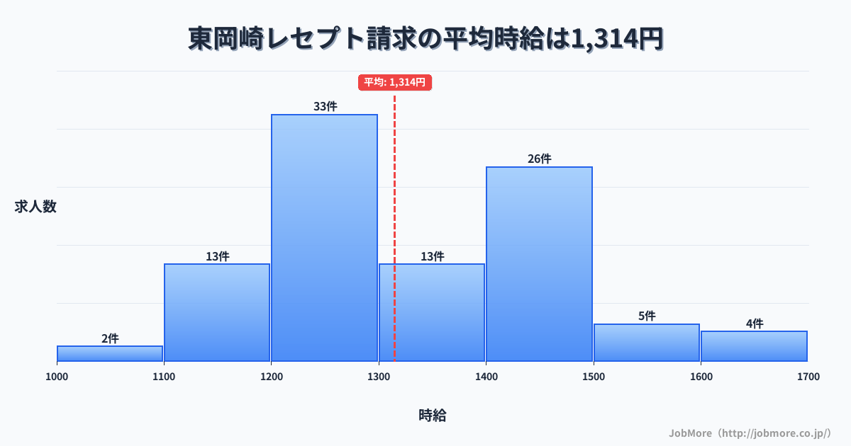 愛知県岡崎市東岡崎駅周辺のレセプト請求の平均時給は1,314円です。中央値は1,293円、最頻値は1,200円〜1,300円です。