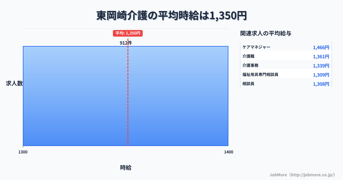 愛知県岡崎市東岡崎駅周辺の介護の平均時給は1,350円です。中央値は1,300円、最頻値は1,300円〜1,400円です。