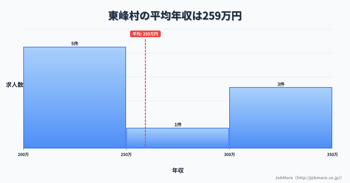 福岡県 東峰村内の平均年収は252万円です。中央値は240万円、最頻値は200万円〜250万円です。