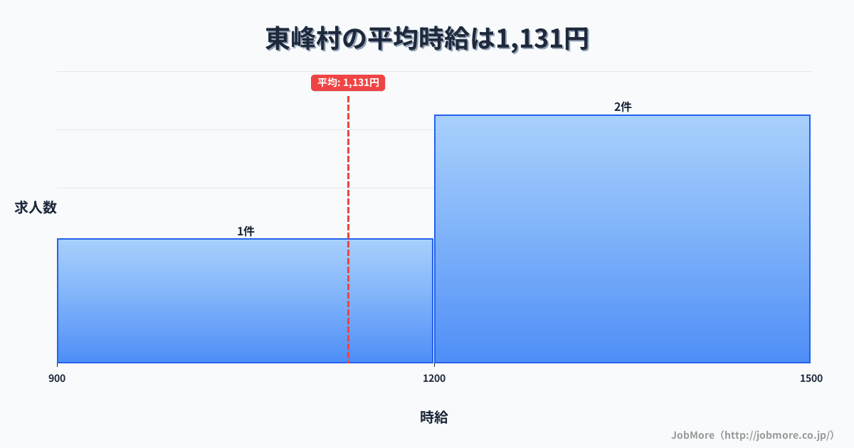 福岡県 東峰村内の平均時給は1,226円です。中央値は1,200円、最頻値は1,200円〜1,300円です。