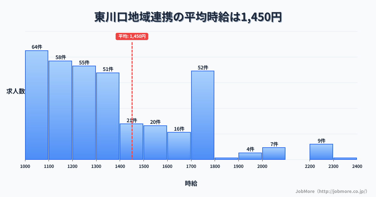 埼玉県川口市東川口駅周辺の地域連携の平均時給は1,450円です。中央値は1,299円、最頻値は1,000円〜1,100円です。