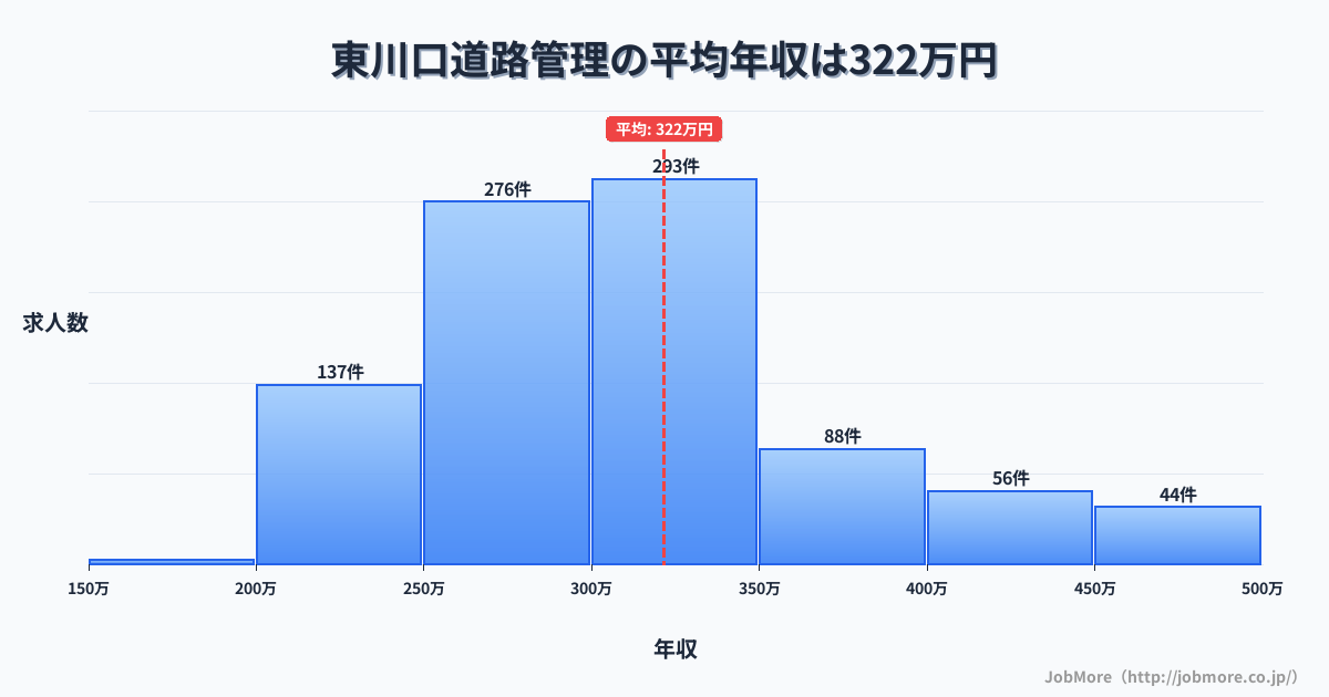 埼玉県川口市東川口駅周辺の道路管理の平均年収は321万円です。中央値は300万円、最頻値は300万円〜350万円です。