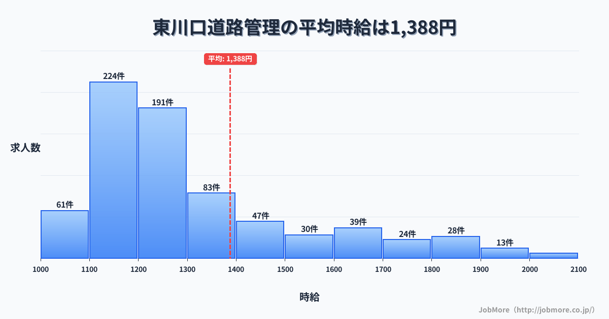 埼玉県川口市東川口駅周辺の道路管理の平均時給は1,388円です。中央値は1,222円、最頻値は1,100円〜1,200円です。