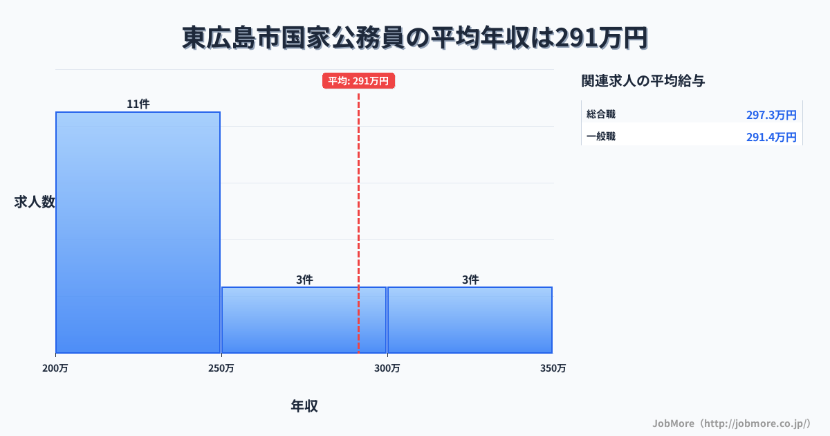 広島県 東広島市内の国家公務員の平均年収は422万円です。中央値は359万円、最頻値は300万円〜350万円です。