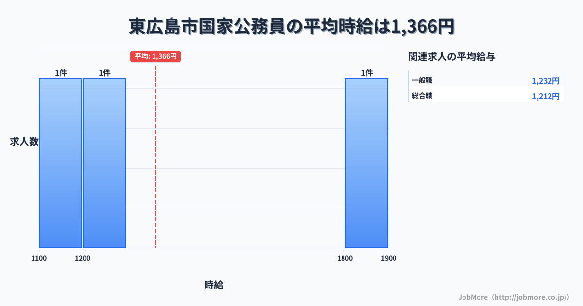 広島県 東広島市内の国家公務員の平均時給は1,800円です。中央値は1,200円、最頻値は1,200円〜1,300円です。