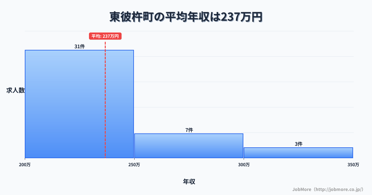 長崎県 東彼杵町内の平均年収は278万円です。中央値は262万円、最頻値は200万円〜250万円です。