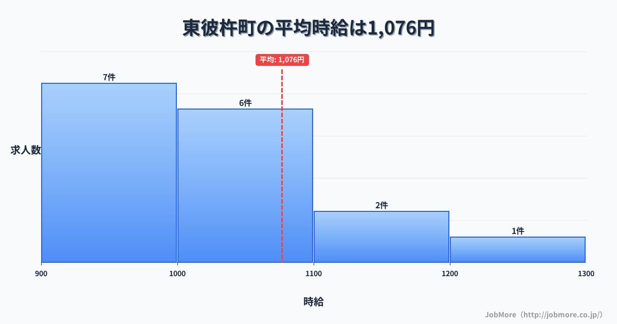 長崎県 東彼杵町内の平均時給は1,218円です。中央値は1,148円、最頻値は1,000円〜1,100円です。