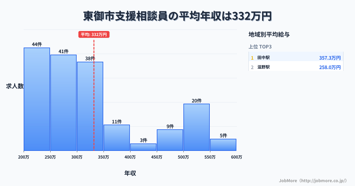 長野県 東御市内の支援相談員の平均年収は331万円です。中央値は299万円、最頻値は200万円〜250万円です。