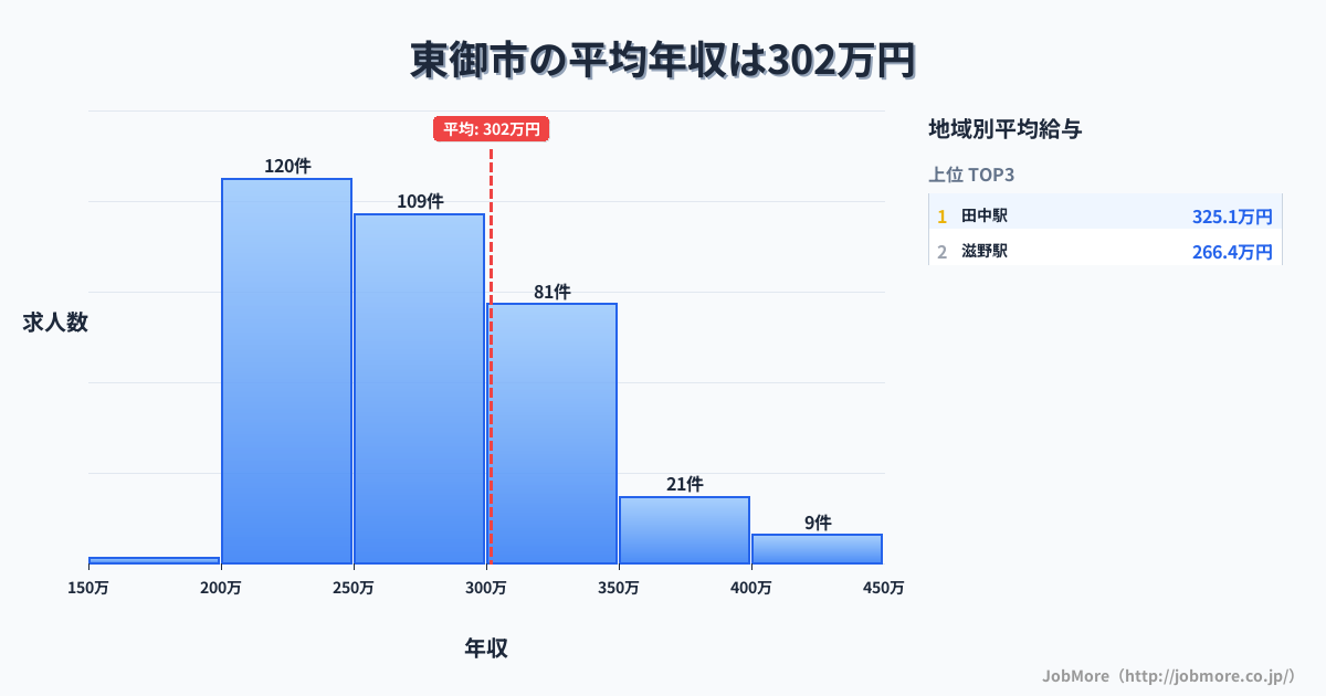 長野県 東御市内の平均年収は388万円です。中央値は348万円、最頻値は300万円〜350万円です。