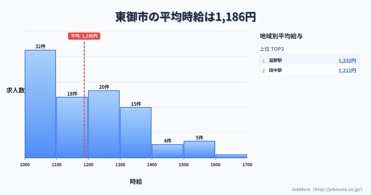 長野県 東御市内の平均時給は1,186円です。中央値は1,150円、最頻値は1,000円〜1,100円です。