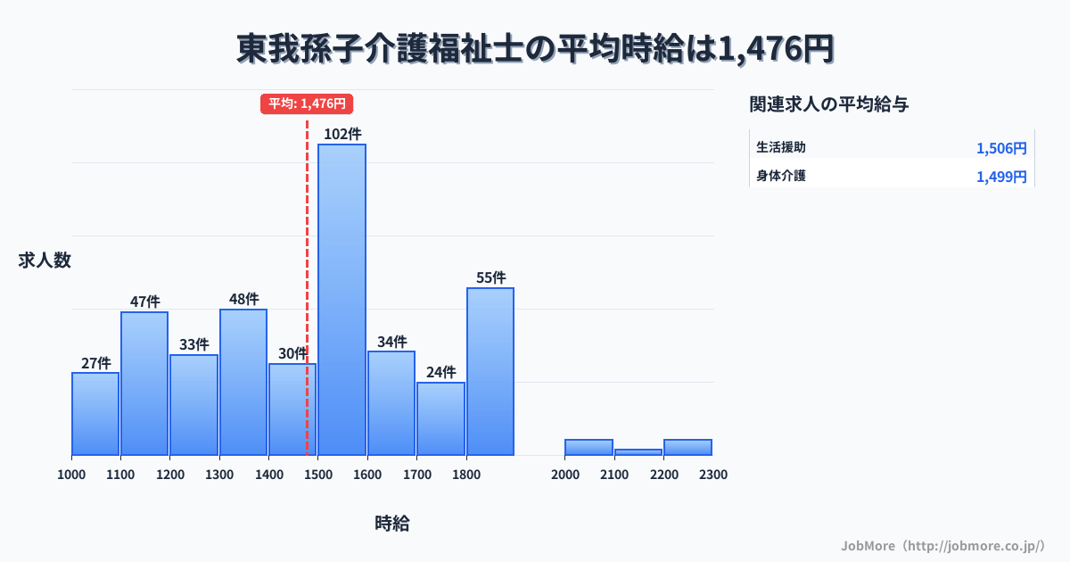 千葉県我孫子市東我孫子駅周辺の介護福祉士の平均時給は1,476円です。中央値は1,500円、最頻値は1,500円〜1,600円です。