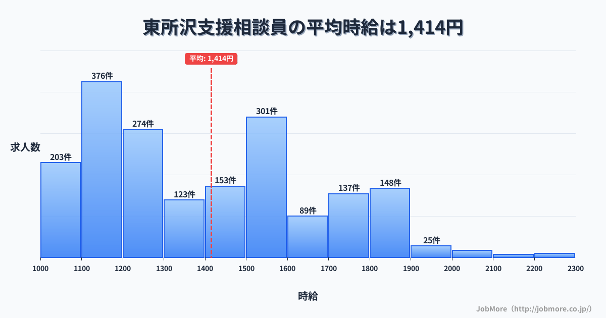 埼玉県所沢市東所沢駅周辺の支援相談員の平均時給は1,414円です。中央値は1,358円、最頻値は1,100円〜1,200円です。
