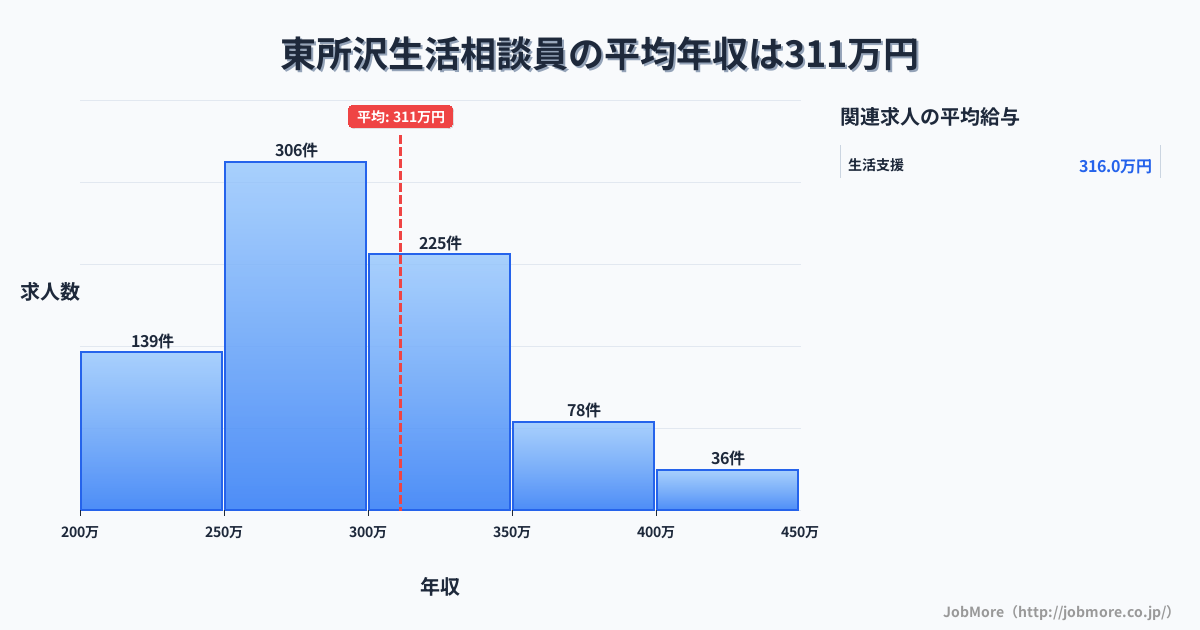 埼玉県所沢市東所沢駅周辺の生活相談員の平均年収は311万円です。中央値は298万円、最頻値は250万円〜300万円です。