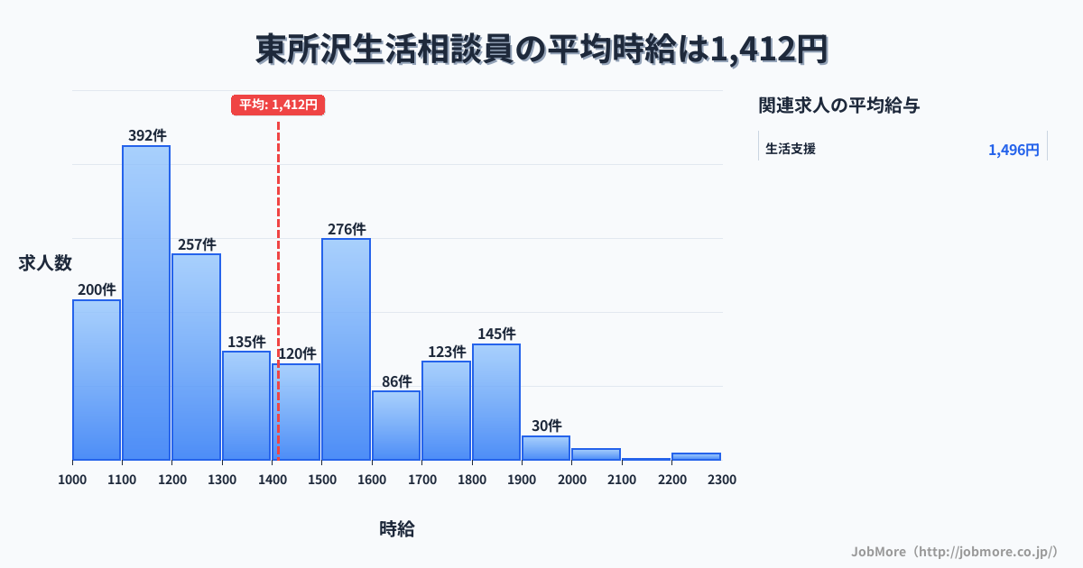 埼玉県所沢市東所沢駅周辺の生活相談員の平均時給は1,412円です。中央値は1,325円、最頻値は1,100円〜1,200円です。
