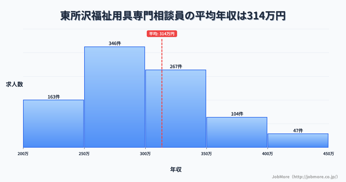 埼玉県所沢市東所沢駅周辺の福祉用具専門相談員の平均年収は313万円です。中央値は299万円、最頻値は250万円〜300万円です。
