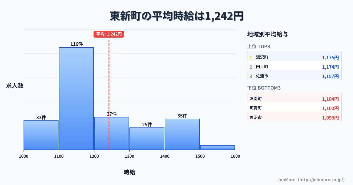新潟県内の平均時給は1,324円です。中央値は1,250円、最頻値は1,100円〜1,200円です。