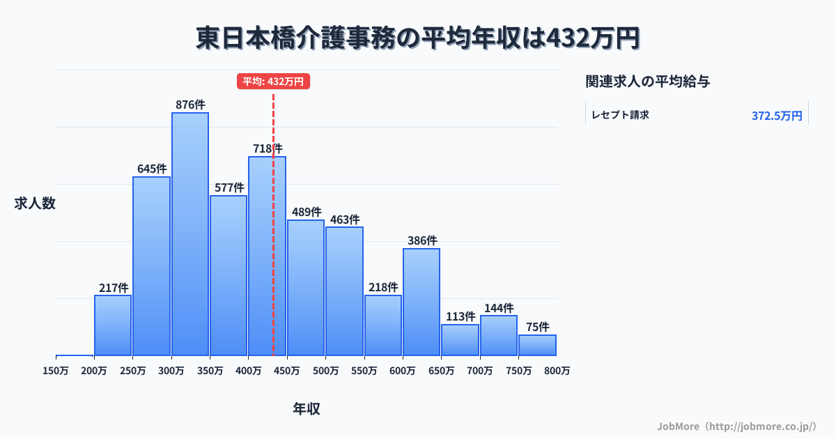 東京都中央区東日本橋駅周辺の介護事務の平均年収は657万円です。中央値は599万円、最頻値は600万円〜650万円です。
