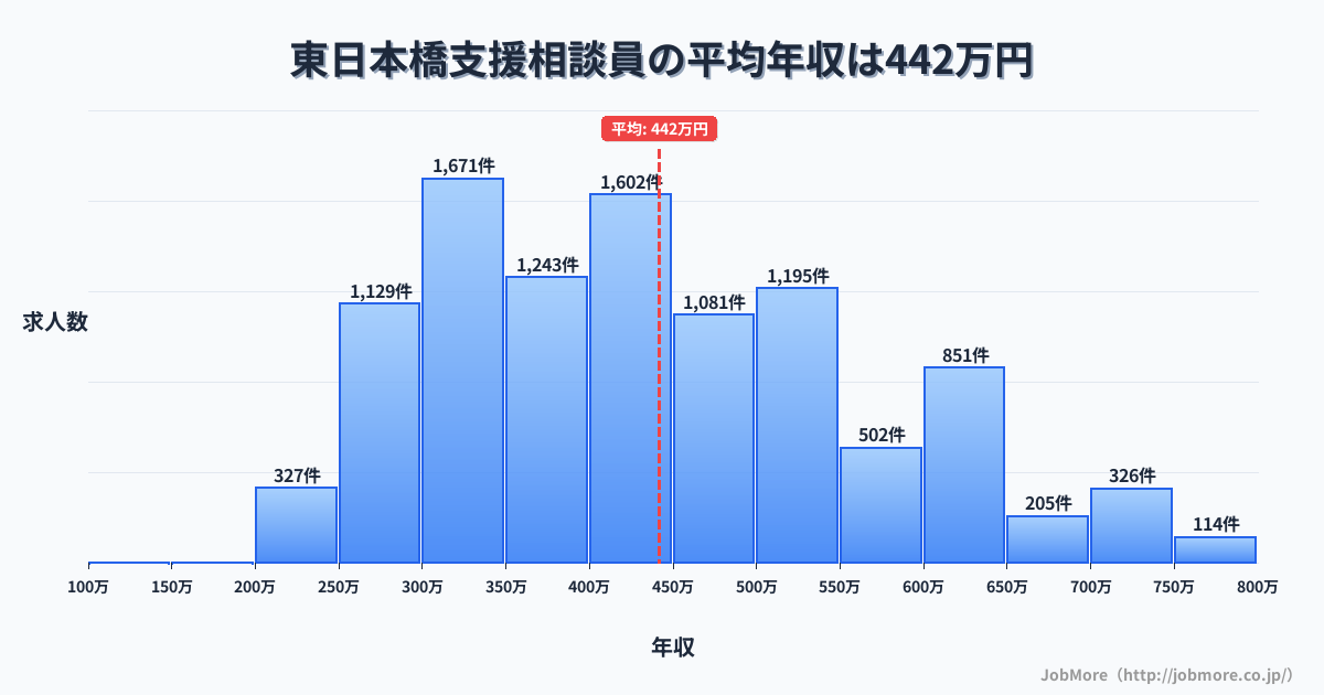 東京都中央区東日本橋駅周辺の支援相談員の平均年収は441万円です。中央値は403万円、最頻値は300万円〜350万円です。